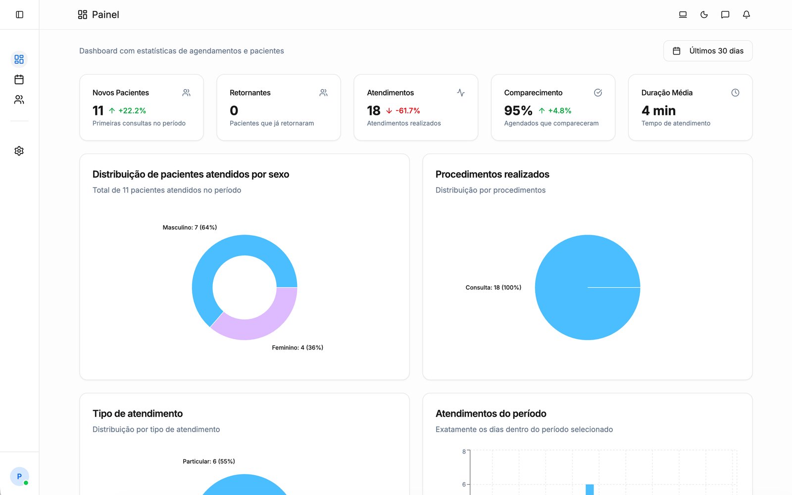 Dashboard Operatório - Painel