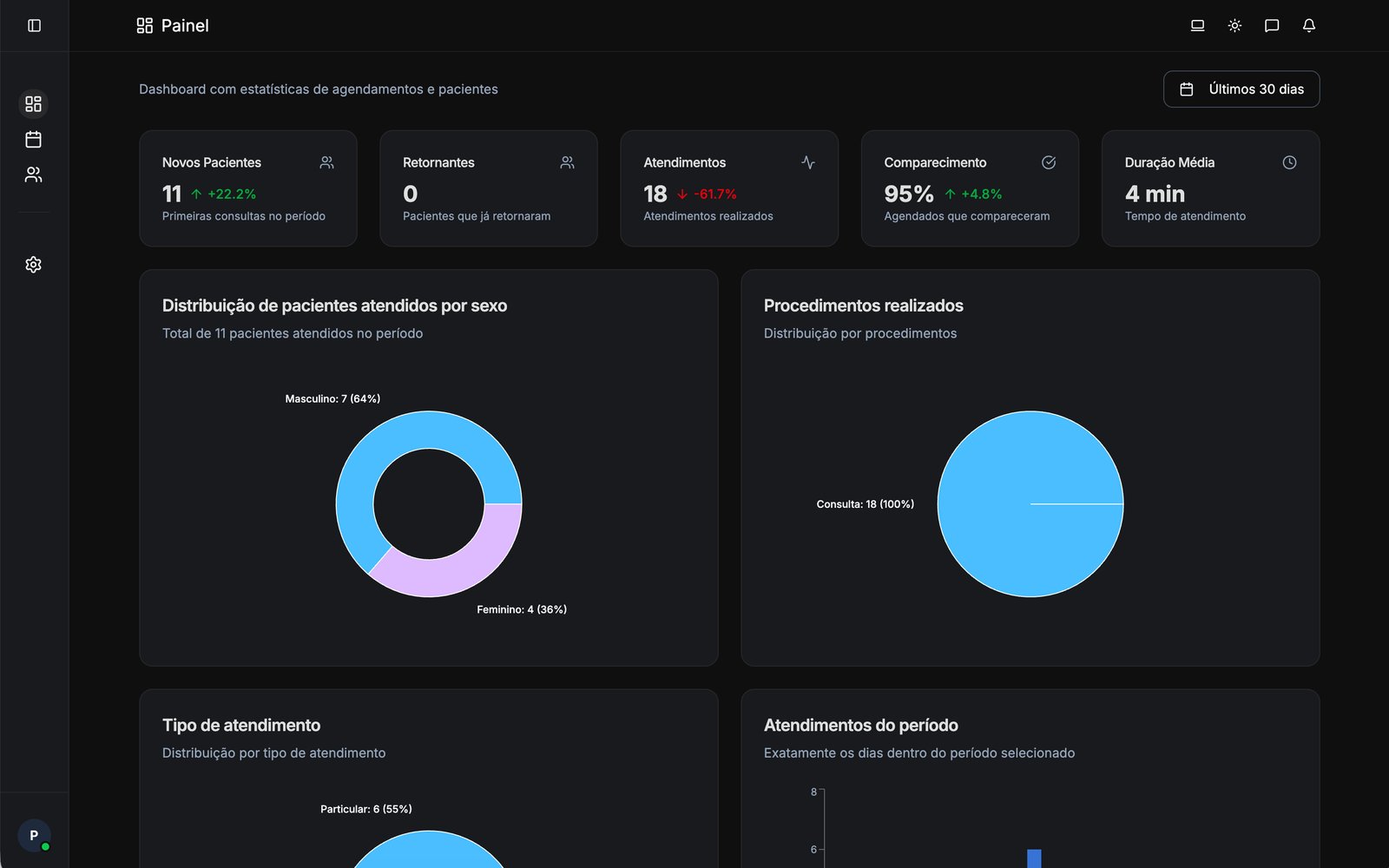 Dashboard Operatório - Painel (Modo Escuro)